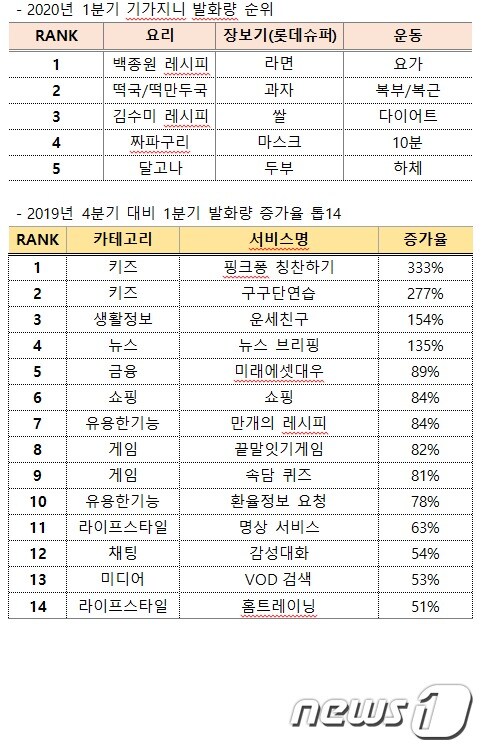 KT의 1분기 기가지니 발화량 순위와 발화량 증가율 ⓒ 뉴스1