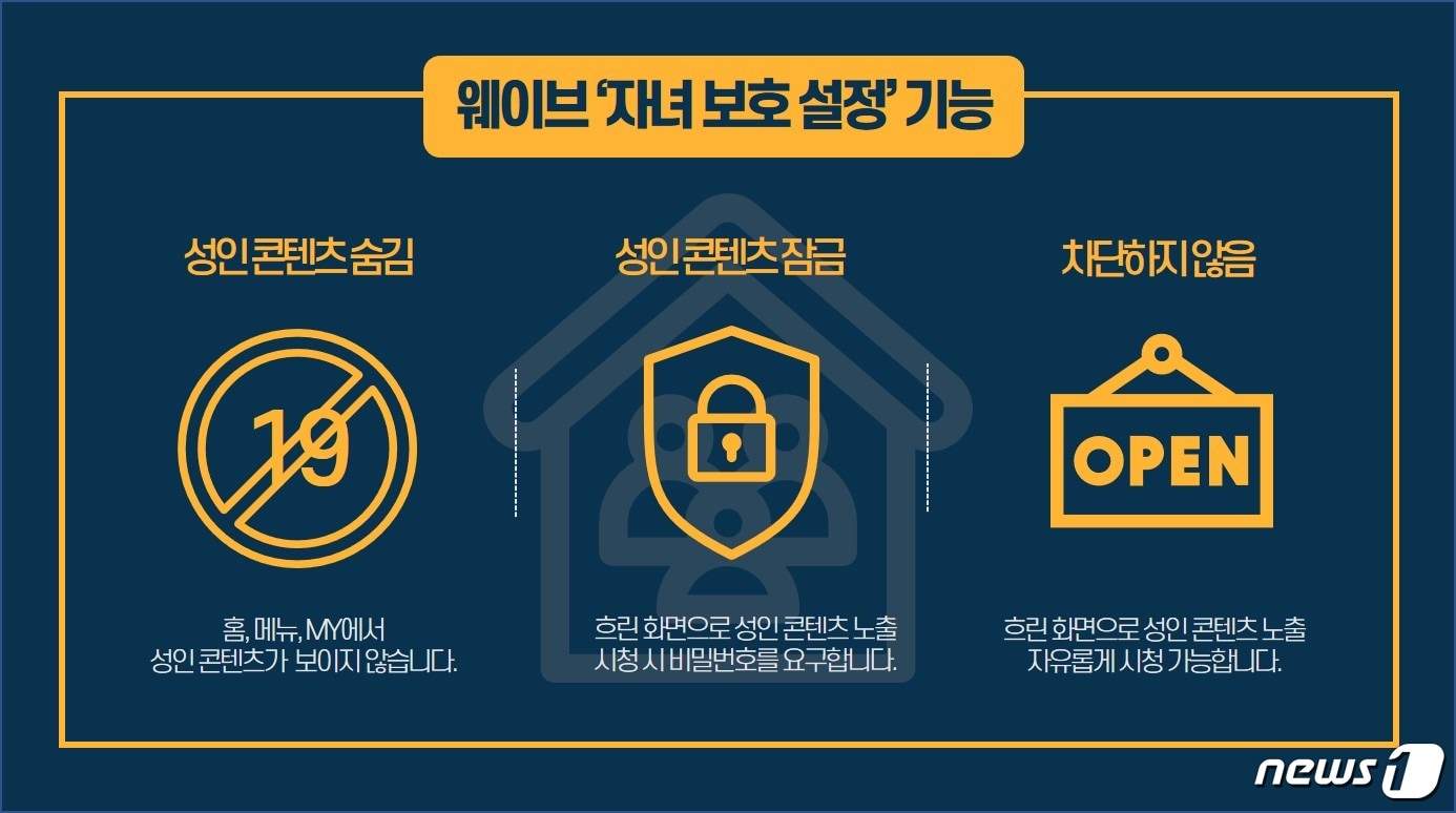 온라인동영상서비스(OTT) 웨이브(wavve)가 성인 콘텐츠로부터 미성년 자녀를 보호하는 '자녀 보호 설정' 기능을 추가했다고 10일 밝혔다.(웨이브 제공) ⓒ 뉴스1