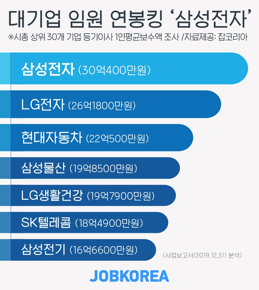대기업 임원 연봉(자료=잡코리아)2020.04.14/뉴스1 ⓒ 뉴스1
