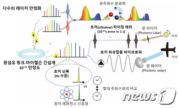 광섬유 광학기술을 이용한 다수의 펄스 레이저 주파수 안정화 기술 및 응용(KAIST 제공)ⓒ 뉴스1