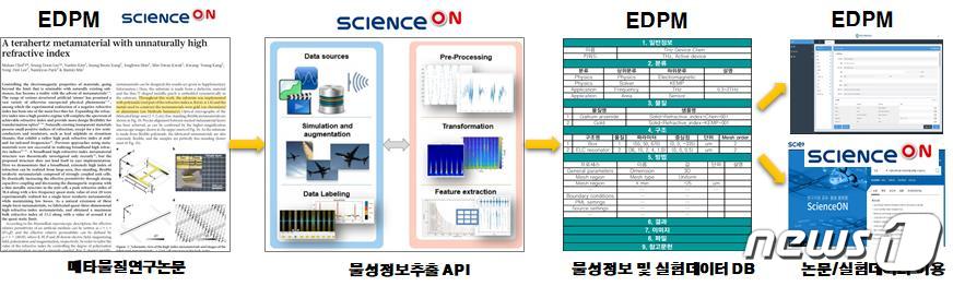 ScienceON-EDPM 업무프로세스 연계도(KISTI 제공)ⓒ 뉴스1