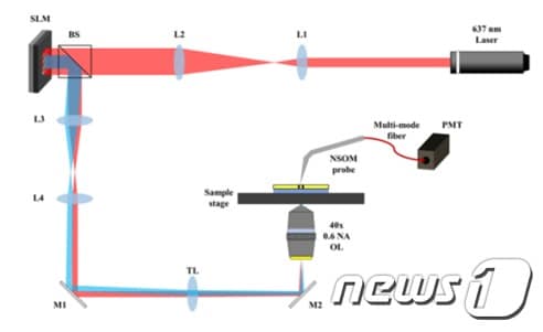 연구진이 개발한 근접장 광학전자현미경 개요&#40;IBS 제공&#41;ⓒ 뉴스1