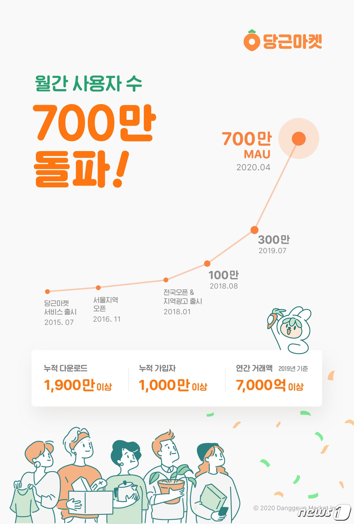 당근마켓, 월간 이용자 700만명 돌파 (당근마켓 제공) ⓒ 뉴스1