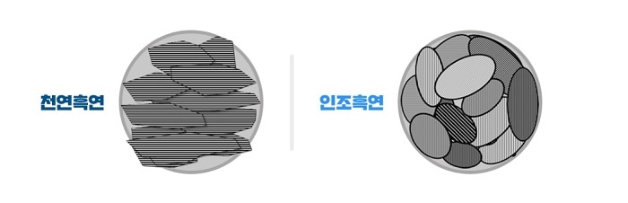 포스코그룹이 집중하는 '인조흑연 음극재'…장점은 - 뉴스1