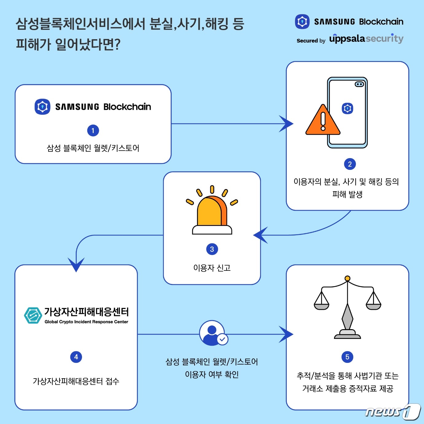 웁살라시큐리티의 가상자산피해대응센터(CIRC)에 피해 접수하는 방법 (삼성 멤버스 커뮤니티 갈무리) ⓒ 뉴스1