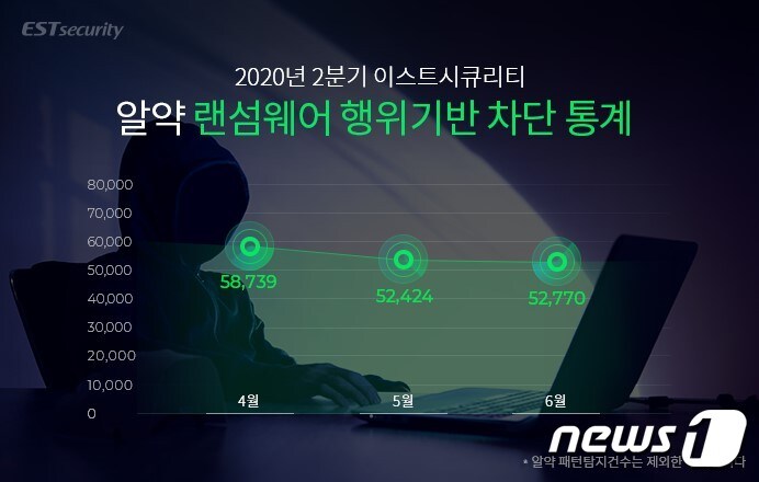 &#40;이스트시큐리티 제공&#41;ⓒ 뉴스1