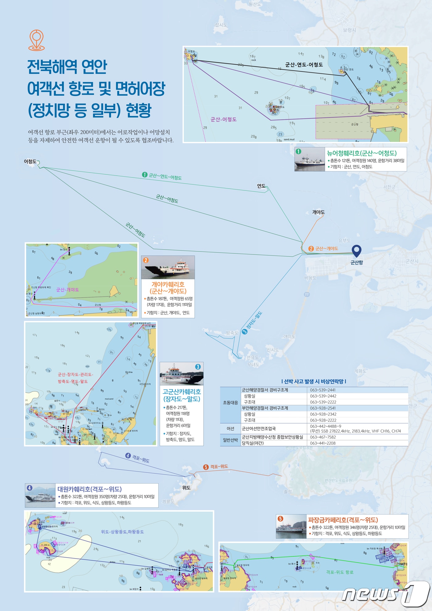 군산지방해양수산청이 안전한 바닷길을 위해 전북해역의 어장정보와 여객선 관승항로 현황도를 제작해 배포한다.ⓒ 뉴스1