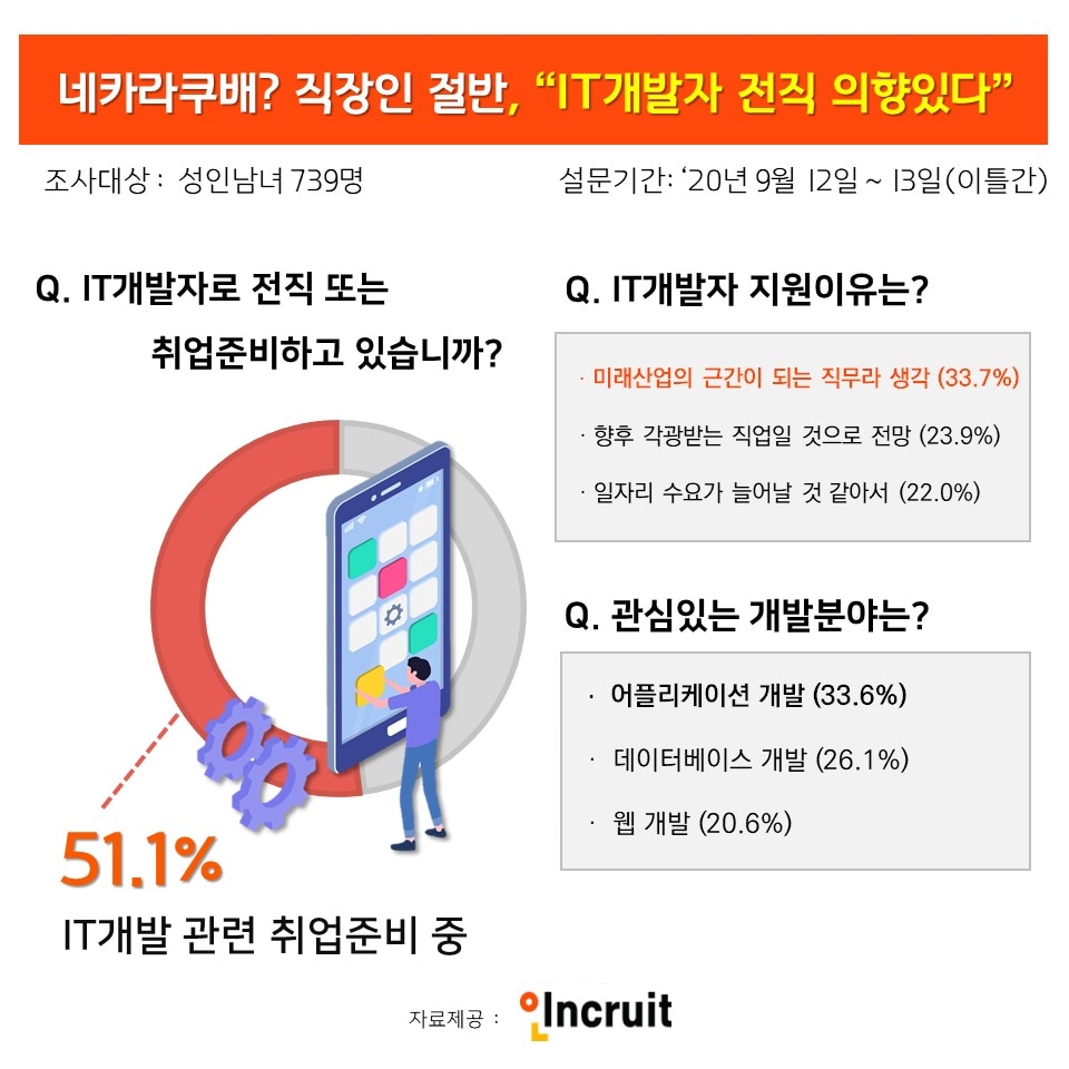 IT기업 개발자 수요 늘자…직장인 절반 