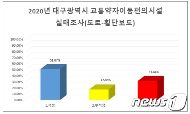 2020년 대구지역 교통약자 이동편의시설 현황.(대구시 제공)ⓒ 뉴스1
