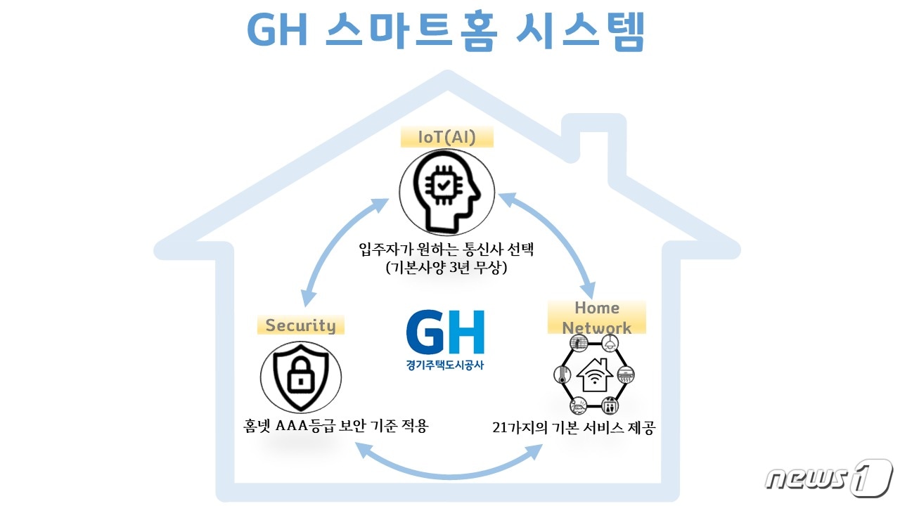 GH는 공공주택에 도입될‘GH 스마트홈 시스템’ 표준모델을 구축한다.(경기도 제공)ⓒ 뉴스1