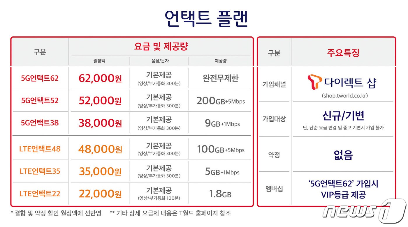 SK텔레콤의 온라인전용요금제 &#39;언택트플랜&#39; 내용&#40;SK텔레콤 제공&#41;ⓒ 뉴스1