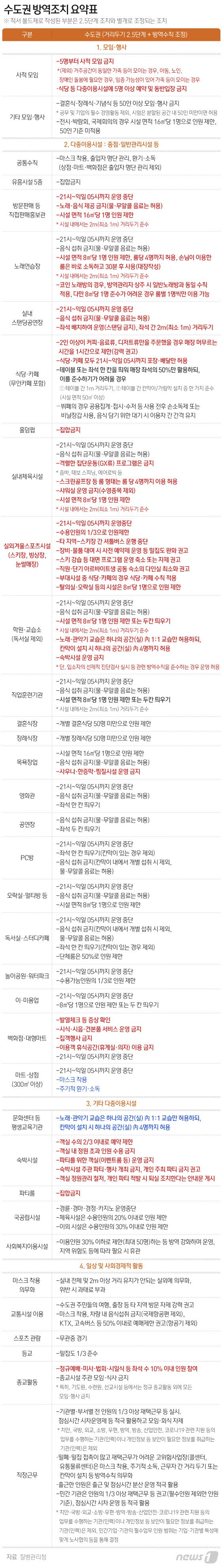 Q&A]수도권 헬스장·노래방·학원 운영 허용…코인노래방·에어로빅은? - 뉴스1