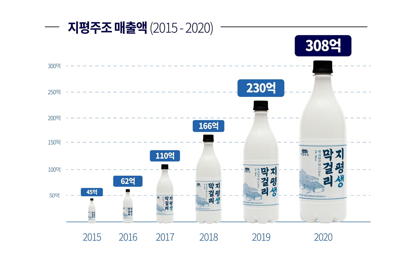 지평주조 연매출액 인포그래픽 ⓒ 뉴스1