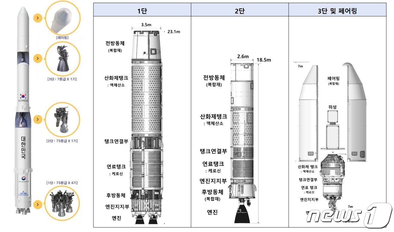 누리호는 길이 47.2m, 중량 약 200톤에 최대 직경은 3.5m에 달하는 구조물이다. 지난 2009년 발사된 길이 33.5m, 중량 140톤의 나로호보다 길이와 중량 모두 커졌다.&#40;항우연 제공&#41; ⓒ 뉴스1