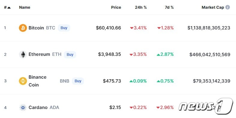 이 시각 현재 주요 암호화폐 시황 - 코인마켓캡 갈무리