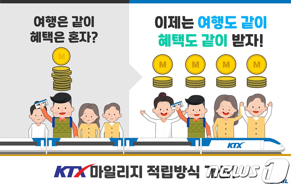 오는 11월부터 KTX마일리지 혜택이 실제 열차 이용객들에게 적립될 수 있도록 개선된다. ⓒ 뉴스1