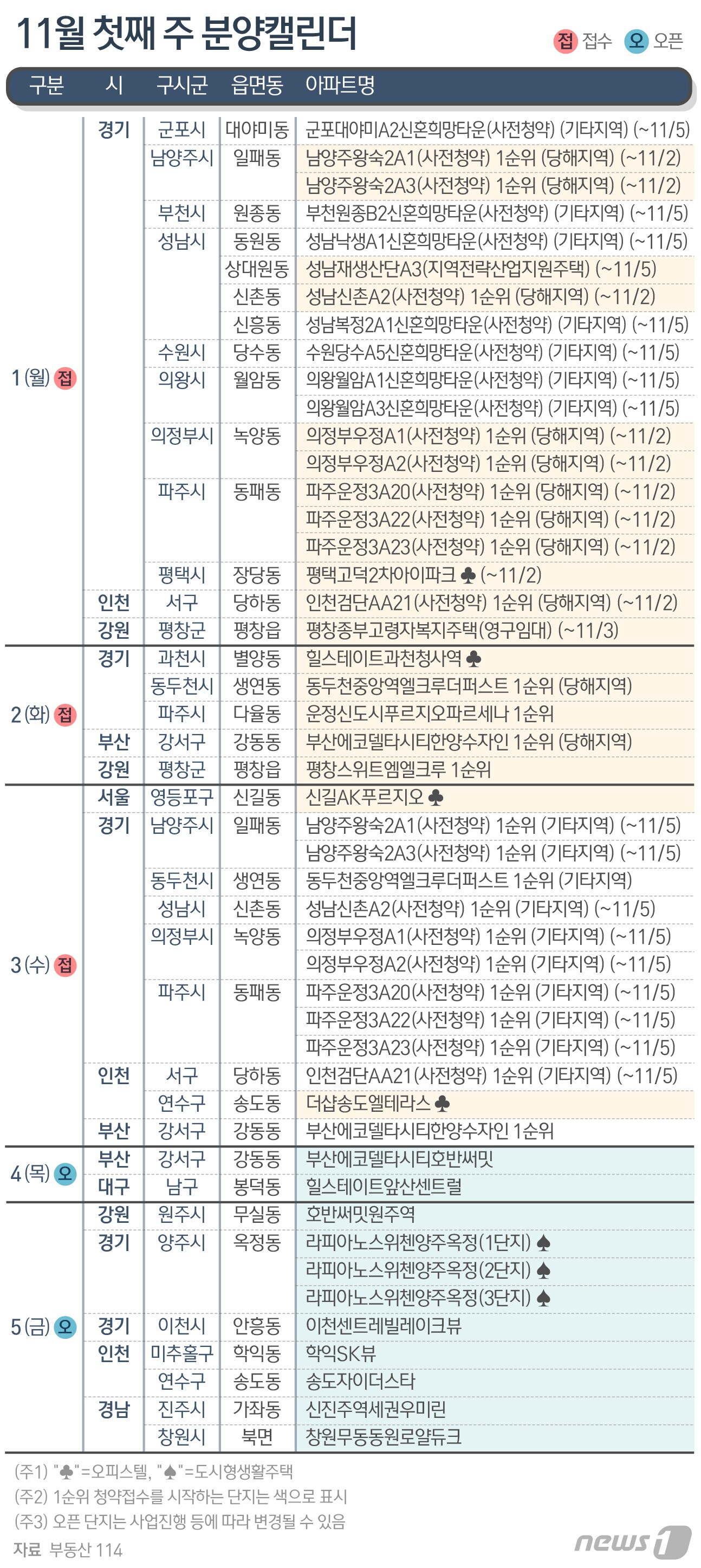 [분양캘린더]1만1077가구 분양…신희타 이어 공공분양 '풍성' - 뉴스1