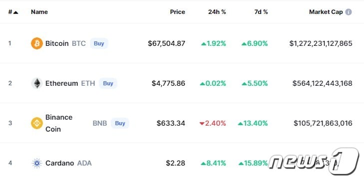이 시각 현재 주요 암호화폐 시황 - 코인마캣캡 갈무리