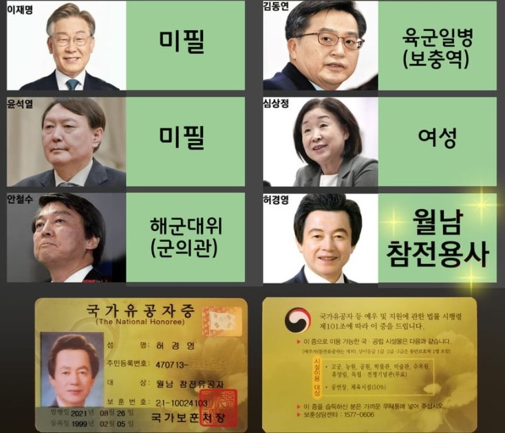 허경영 국가혁명당 명예 대표가 12일 비교한 20대 대선후보들의 병역 사항. 허 대표는 '참전용사'인 자신이야 말로 국군 통수군자로서 한치의 부끄러움이 없다고 자랑하면서 '월남전 참전 국가유공자증'을 내 보였다. 유공자증에 허 대표의 생년월일이 1947년 7월 13일로 나타나 인명사전(50년 1월 1일 생)과 달라 이채를 띄었다. (SNS 갈무리) ⓒ 뉴스1