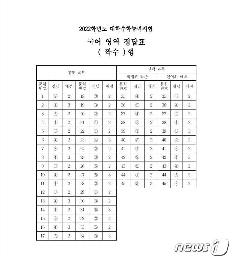 2022학년도 대학수학능력시험 1교시 국어영역 정답표(짝수형)/한국교육과정평가원 제공ⓒ 뉴스1
