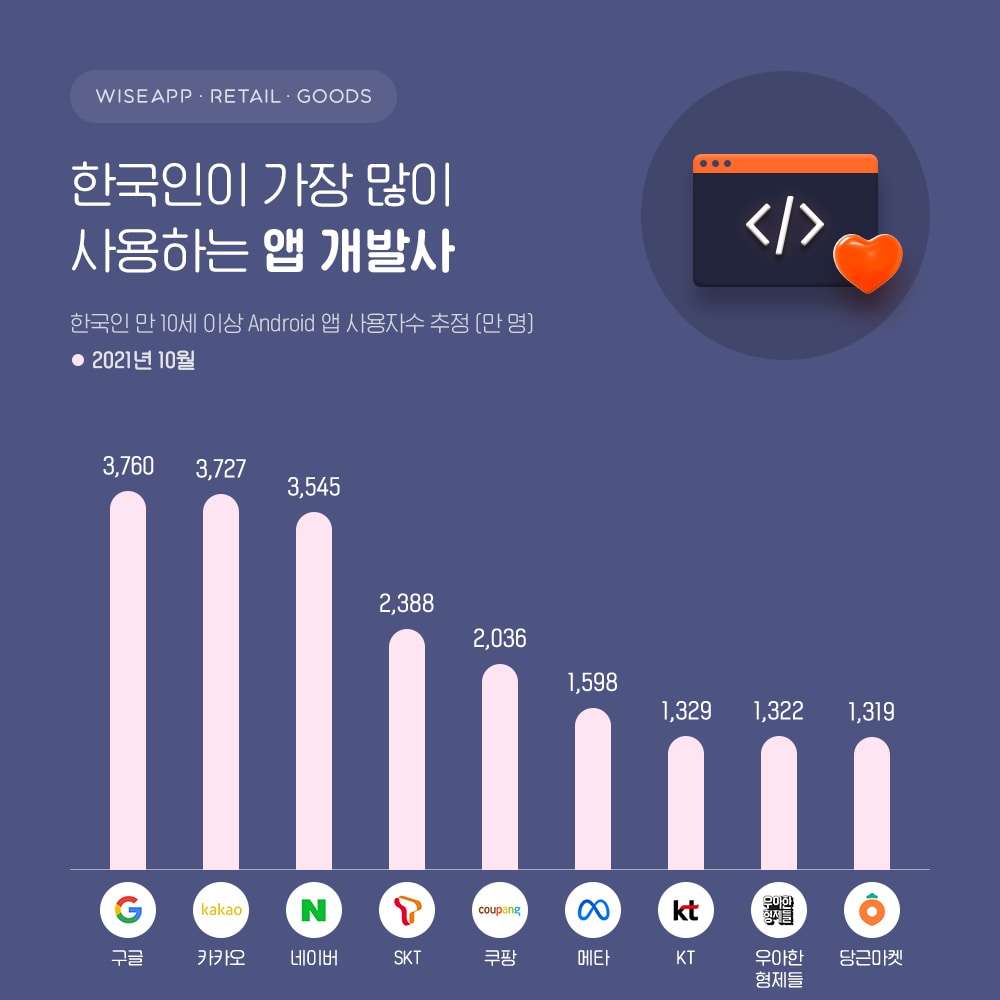 (와이즈앱 제공) ⓒ 뉴스1