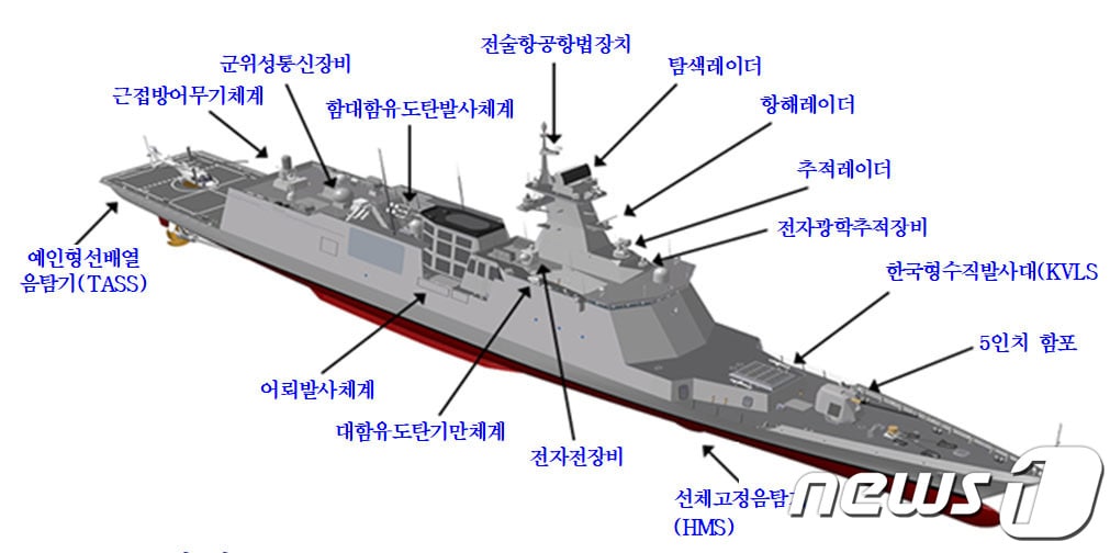 경북도는 1일 산업통상자원부 ‘AI팩토리사업’ 공모에서 방산·자동차 등 5개 과제가 선정돼 국비 187억원(총 사업비는 257억원)을 확보했다 사진은 천안함 주요 탑재 장비 및 제원. (방위사업청 제공) 2021.11.9/뉴스1