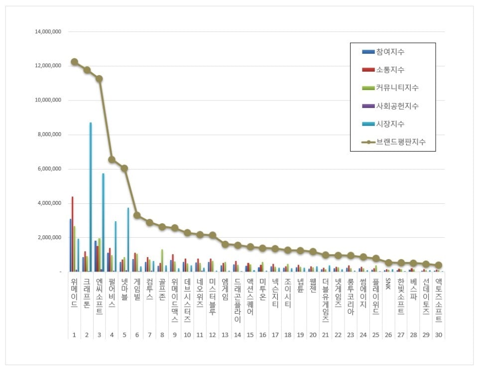 12월 게임 상장기업 브랜드평판 조사 (한국기업평판연구소 제공)ⓒ 뉴스1