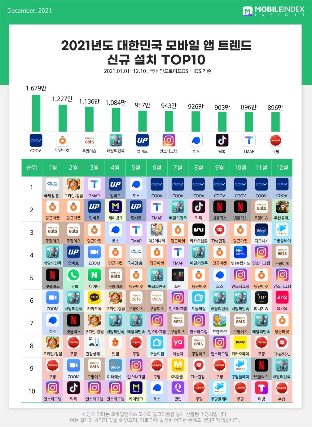 (모바일인덱스 제공) ⓒ 뉴스1
