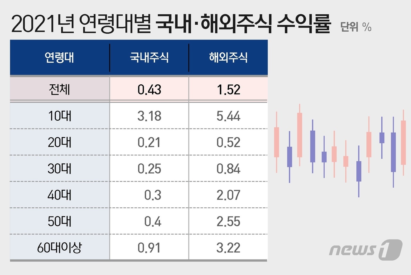 올해 연령별 주식 성적표 봤더니…10대가 1위·20대는 꼴찌 왜? - 뉴스1