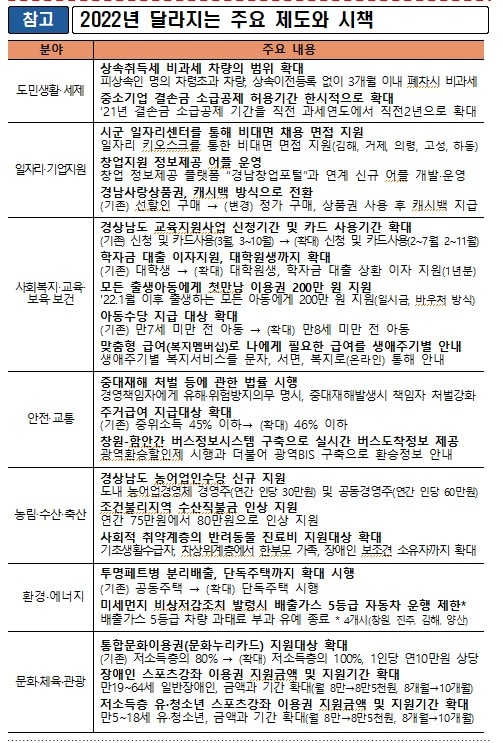 2022년 달라지는 주요 제도와 시책.(경남도 제공)2021.12.31.ⓒ 뉴스1