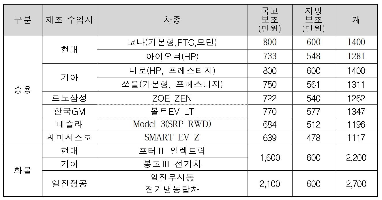 포항시는 22일부터 전기자동차 보급사업을 개시한다. 2021년도 전기차 보조금 현황.(포항시제공)2021.2.15 /ⓒ 뉴스1