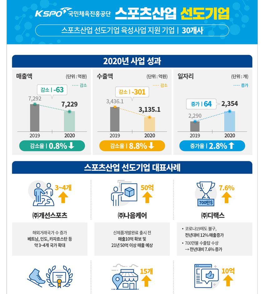 문화체육관광부가 스포츠산업 선도기업 8곳을 발표했다.(문화체육관광부 제공)ⓒ 뉴스1