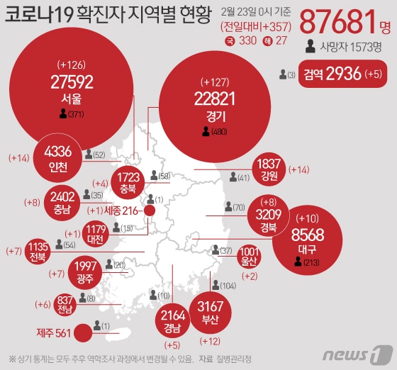 23일 질병관리청 중앙방역대책본부에 따르면 이날 0시 기준 국내 코로나19 누적 확진자는 357명 증가한 8만7681명으로 나타났다. 신규 확진자 357명(해외유입 27명 포함)의 신고 지역은 경기 122명(해외 5명), 서울 118명(해외 8명), 강원 14명, 인천 12명(해외 2명), 부산 12명, 대구 7명(해외 3명), 충남 8명, 경북 7명(해외 1명), 전북 7명, 광주 6명(해외 1명), 전남 6명, 경남 5명, 충북 4명, 울산 1명(해외 1명), 세종 1명, 대전 해외 1명, 검역 과정 5명이다. ⓒ News1 이지원 디자이너