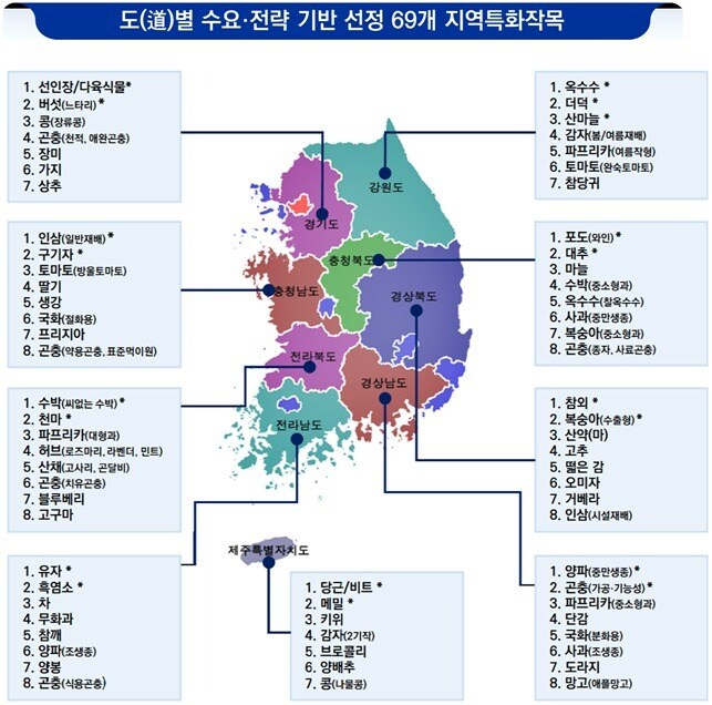 도(道)별 선정 지역특화작목 (국가과학기술자문회의 제공) 2021.02.25 /뉴스1