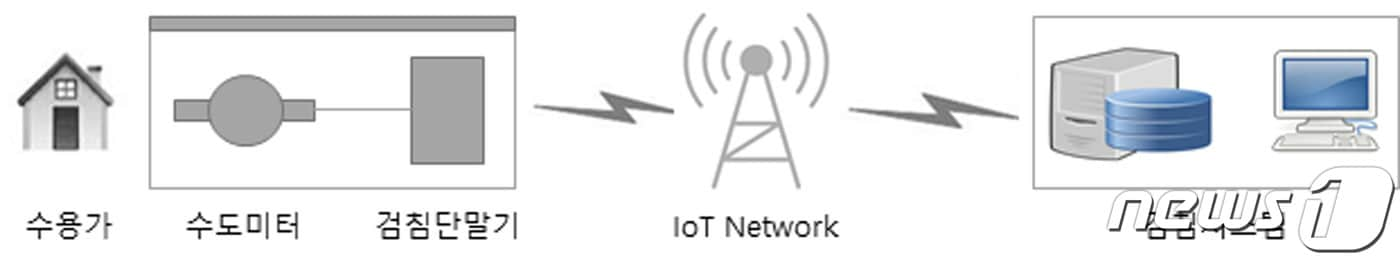 상수도 계량기 원격 검침 시스템 흐름도./뉴스1