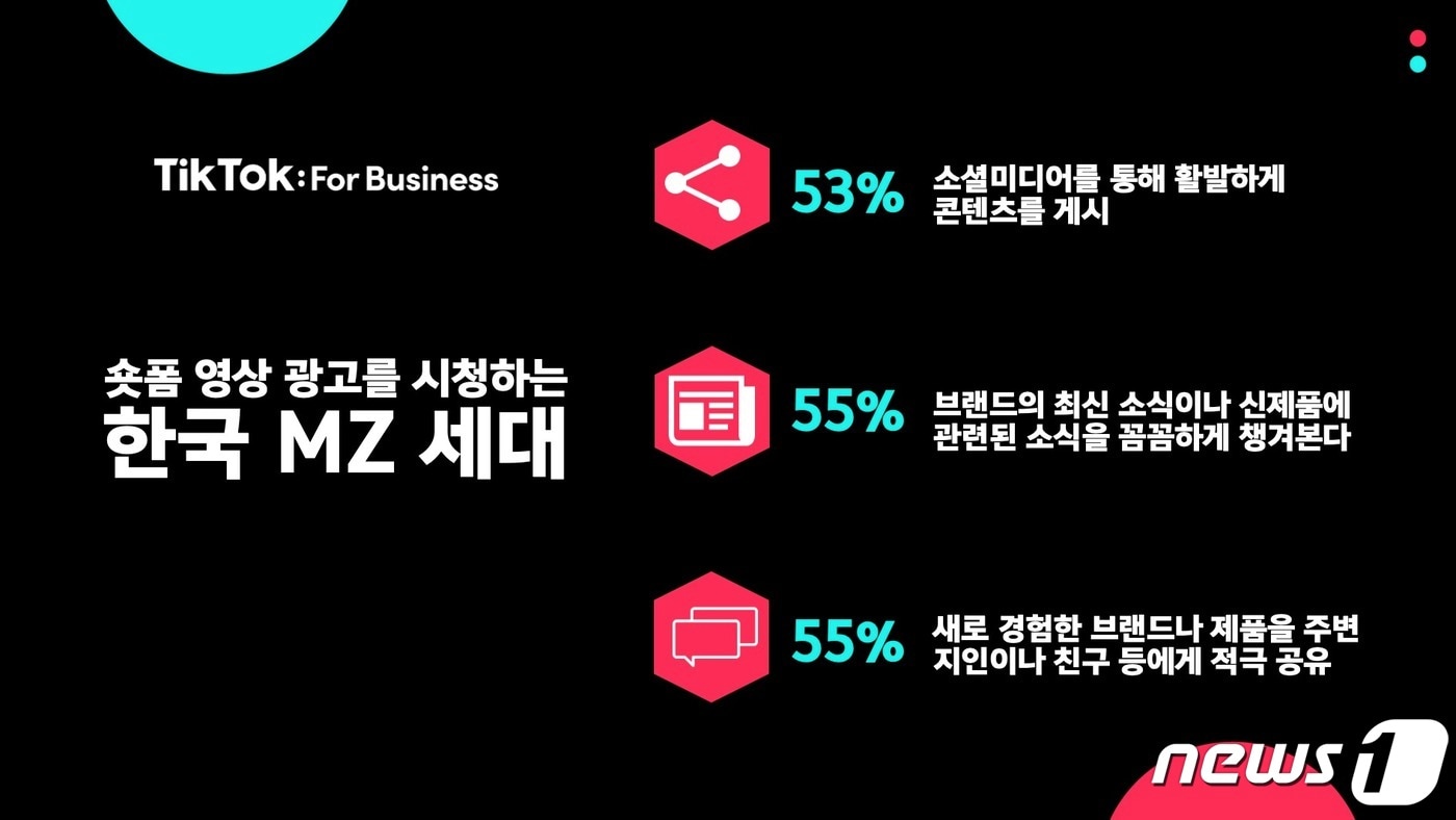 숏폼 영상 광고를 시청하는 한국 MZ세대 설문조사 결과 (틱톡 제공) ⓒ 뉴스1
