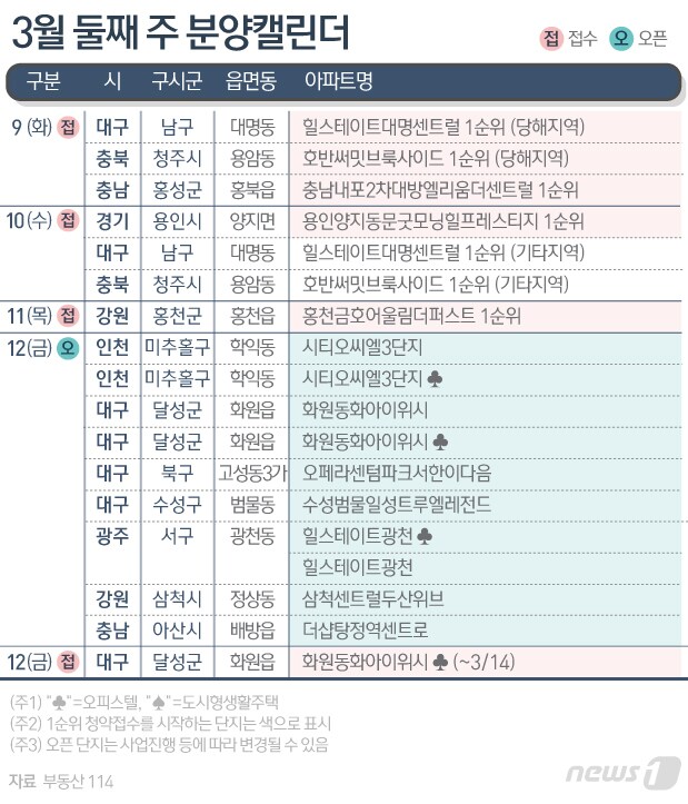 [분양캘린더]대구·용인·청주·홍천 등서 3767가구 분양 - 뉴스1