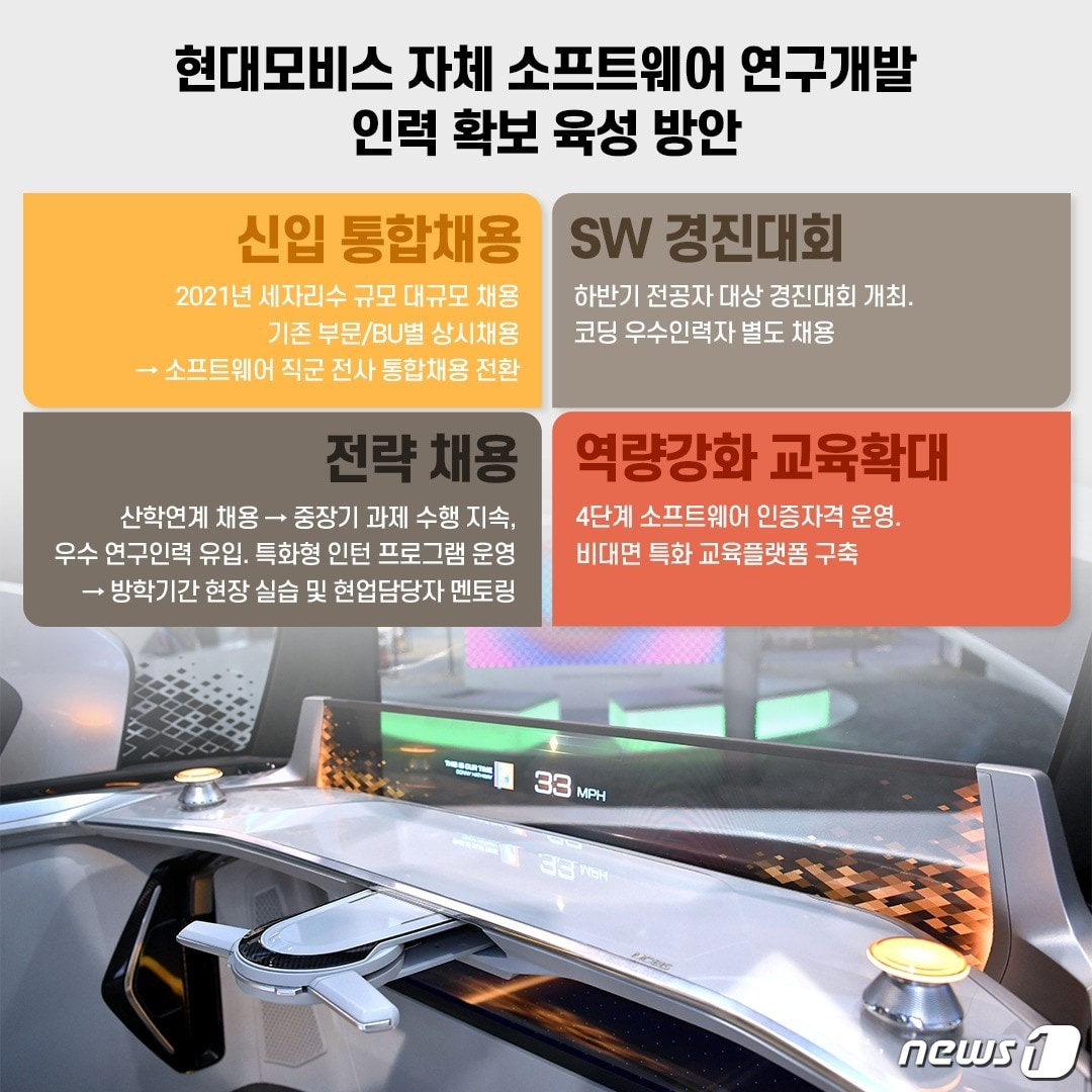 현대모비스, 車 소프트웨어 국산화 총력전…R&D인력 세 자릿수 채용 - 뉴스1