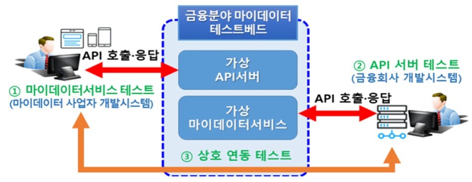 마이데이터 테스트베드./자료제공=금융위원회ⓒ 뉴스1