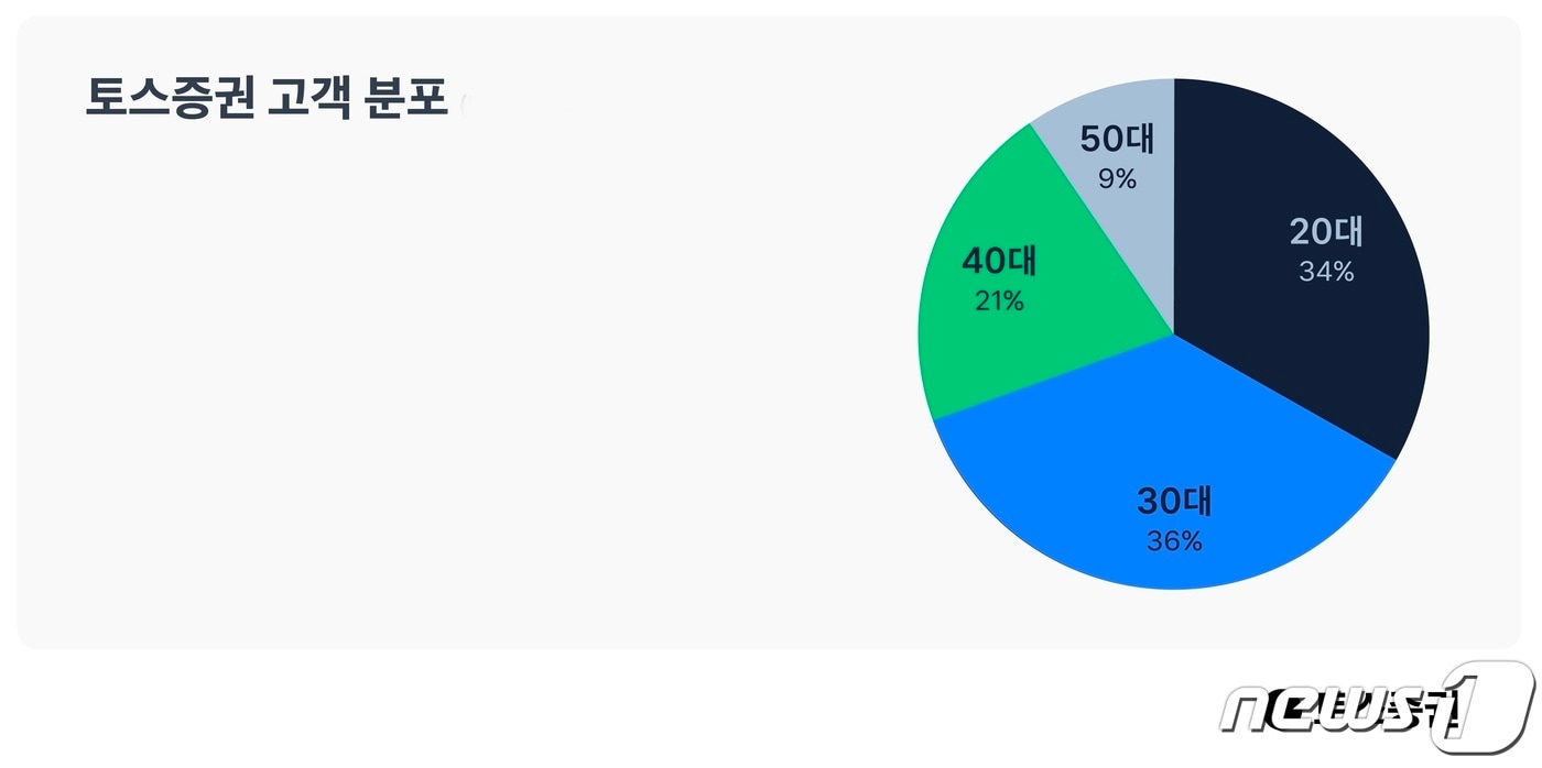 토스증권, 200만 계좌 돌파(토스증권 제공)ⓒ 뉴스1