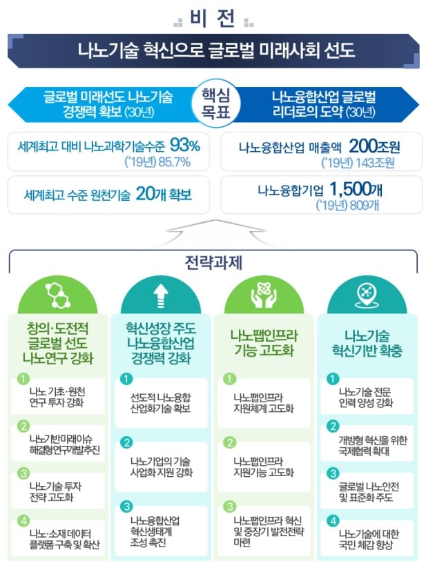 제5기 나노기술종합발전계획 (과학기술정보통신부 제공) 2021.04.30 /뉴스1