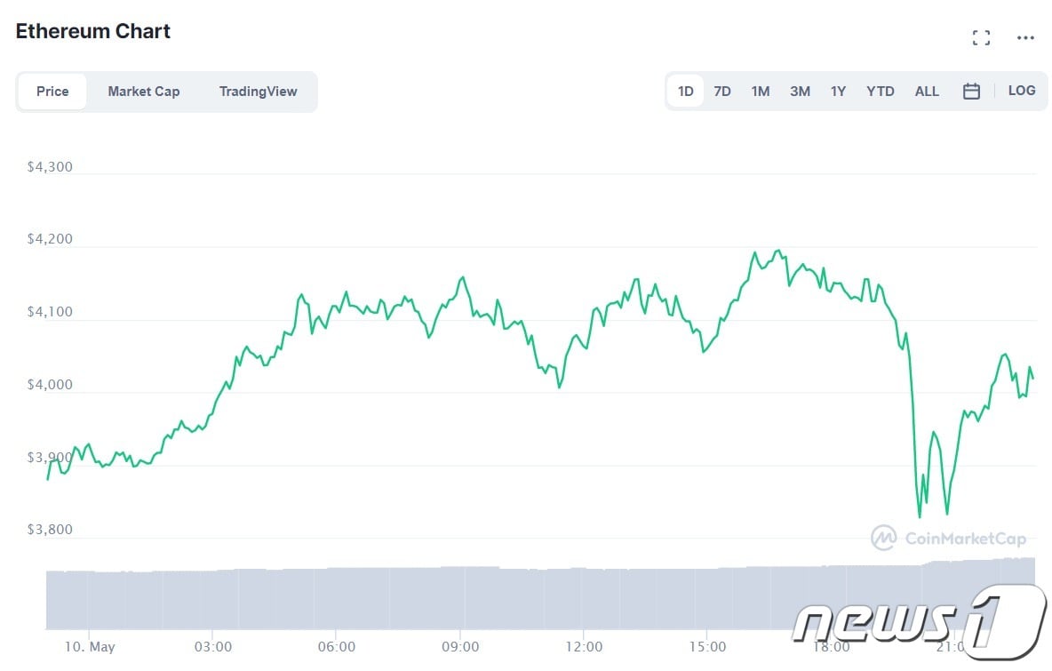 이더리움 상승 반전 성공, 4000달러대에 거래돼 - 뉴스1
