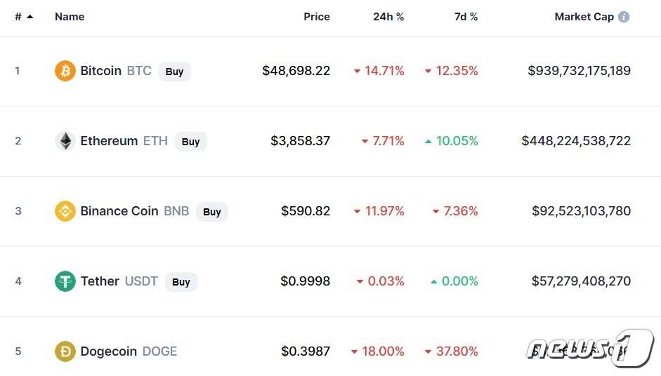 이 시각 현재 주요 암호화폐 시황 - 코인마켓캡 갈무리