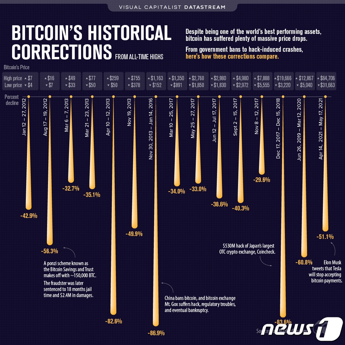 7000만원 거래되던 비트코인 4000만원선 횡보…천당갈까 지옥갈까 - 뉴스1