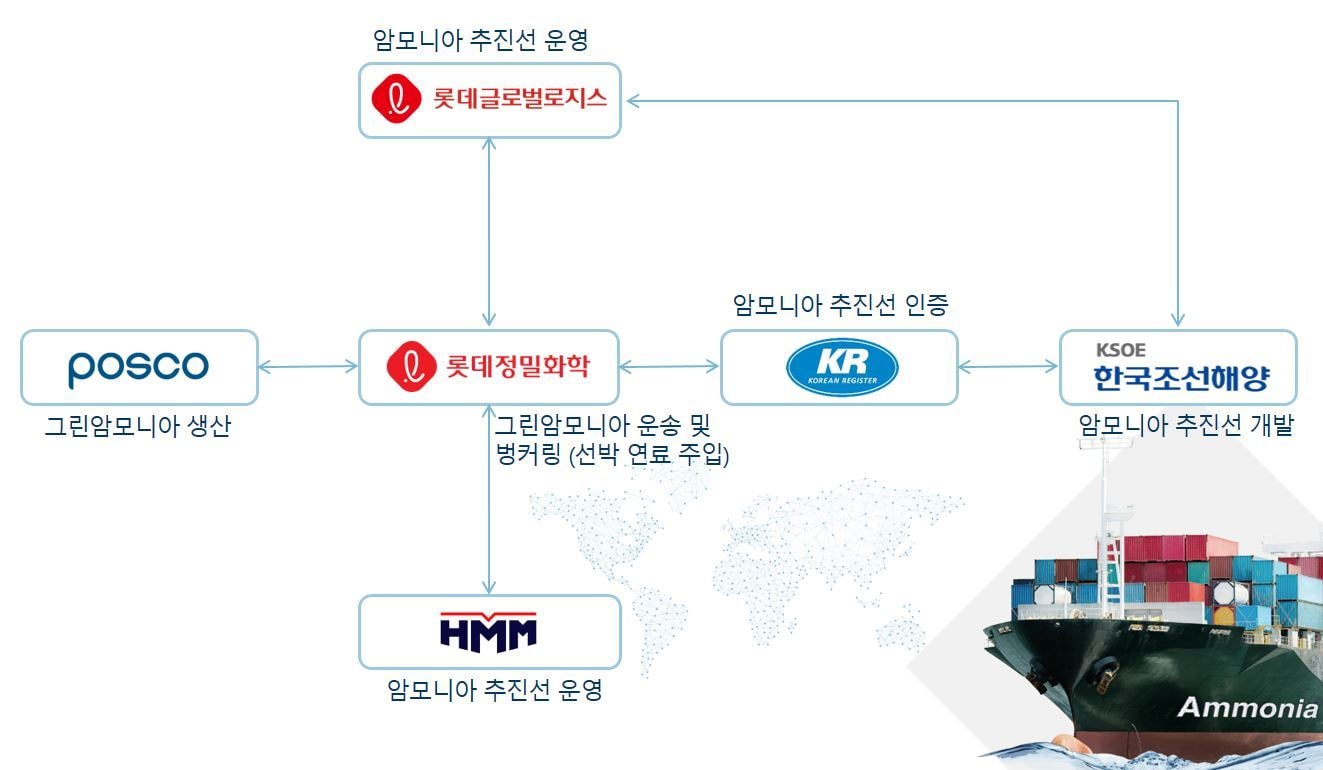 그린 암모니아 해상운송 벙커링 컨소시엄 역할(롯데정밀화학 제공) ⓒ 뉴스1
