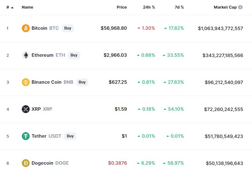 이 시각 현재 주요 암호화폐 시황 - 코인마켓캡 갈무리