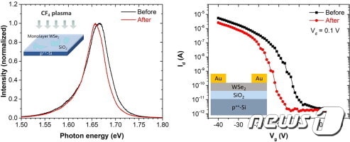 국민대 신소재공학부 정종호 학생이 SCI 학술지에 게재한 반도체 관련 논문의 일부. (국민대 제공) ⓒ 뉴스1
