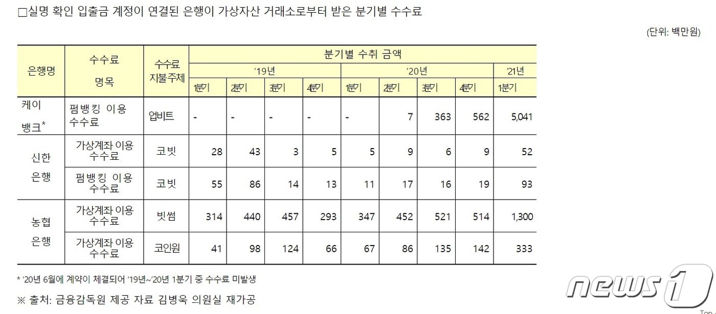 은행 3곳, 1분기 코인 거래소 수수료수익 68억…입출금 64조 - 뉴스1