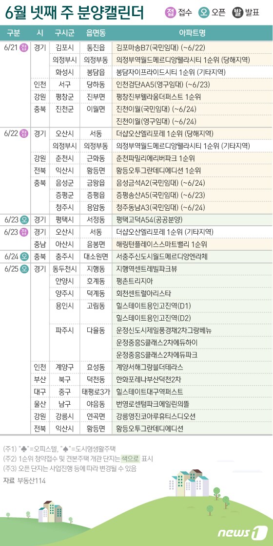 다음 주 오산·의정부·아산시 등 전국 5880가구 공급 - 뉴스1