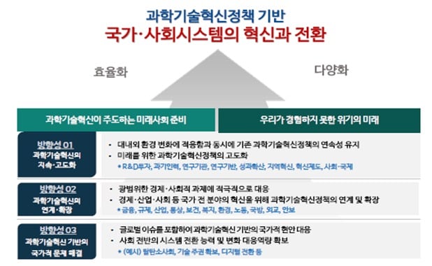 과학기술혁신정책 추진방향(안) (과학기술정보통신부 제공) 2021.07.15 /뉴스1